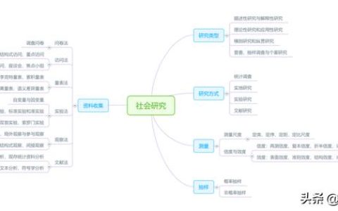 科研課題研究方法中的行動研究法（科研課題研究方法有哪些）