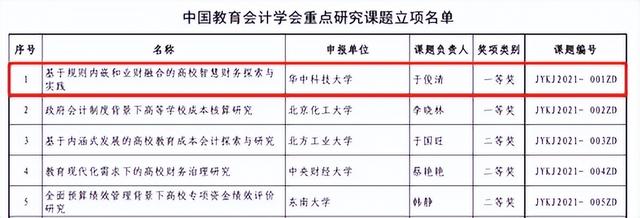 會計科研課題學(xué)術(shù)研究重點熱點問題題目匯總（會計科研課題立項申請書）