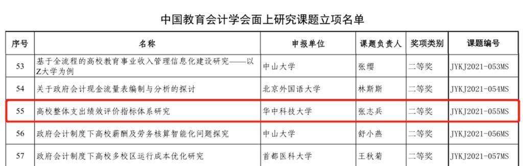 會計科研課題學(xué)術(shù)研究重點熱點問題題目匯總（會計科研課題立項申請書）