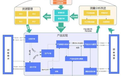 一圖看懂質(zhì)量管理體系和研發(fā)流程（研發(fā)質(zhì)量管理體系建立的經(jīng)驗）