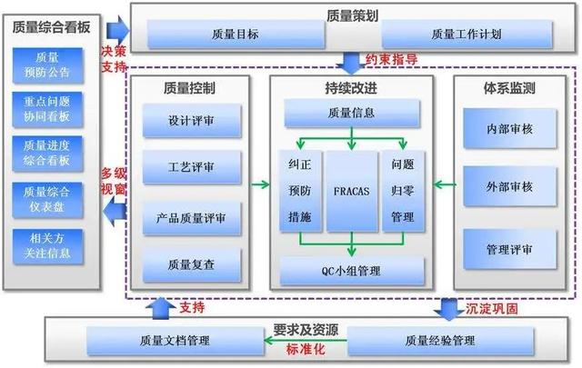 一圖看懂質(zhì)量管理體系和研發(fā)流程（研發(fā)質(zhì)量管理體系建立的經(jīng)驗(yàn)）