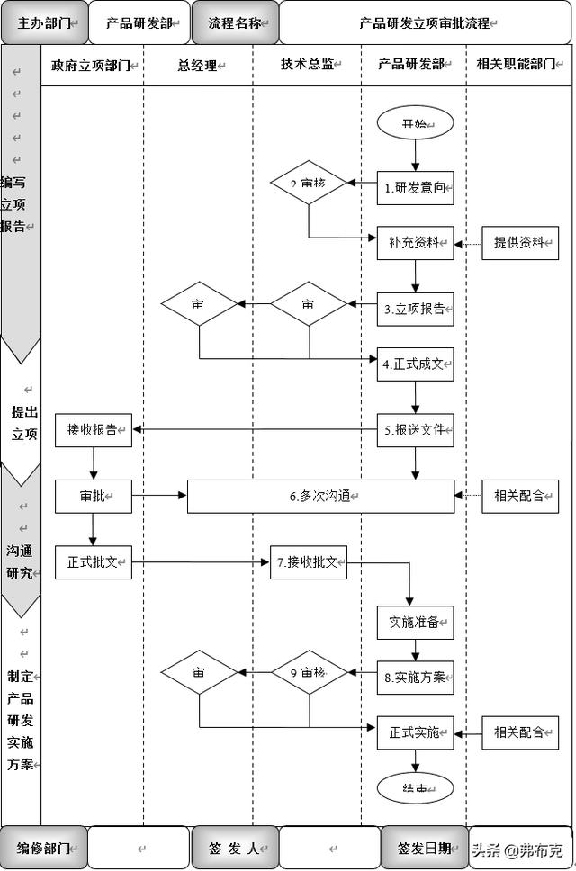 產(chǎn)品研發(fā)立項(xiàng)審批流程、工作標(biāo)準(zhǔn)與考核說明（研發(fā)立項(xiàng)流程規(guī)范）