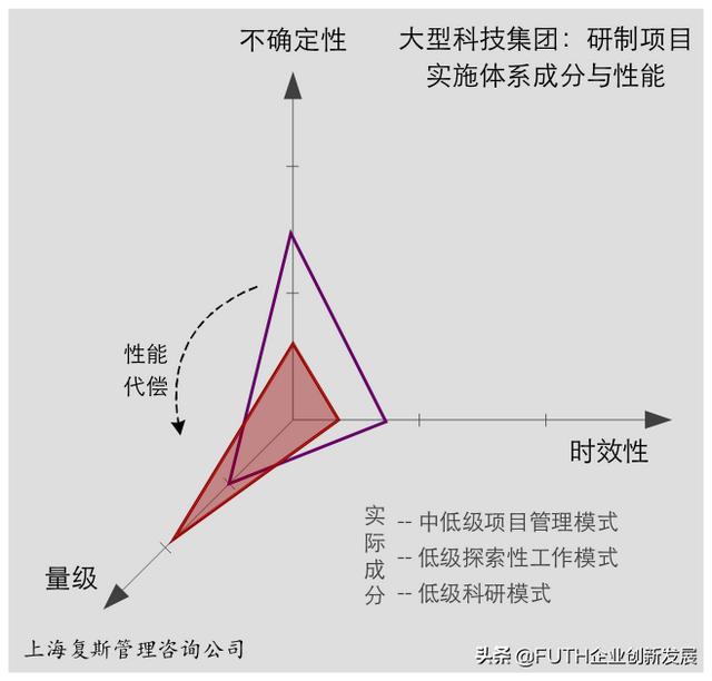 科研項(xiàng)目實(shí)施體系：三個(gè)維度與三種成分（科研項(xiàng)目管理體系）