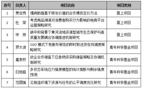 西安電子科技大學經(jīng)管院獲批7項國家自然科學基金項目 創(chuàng)歷史新高