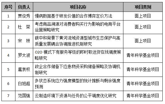 西安電子科技大學(xué)經(jīng)管院獲批7項(xiàng)國(guó)家自然科學(xué)基金項(xiàng)目 創(chuàng)歷史新高