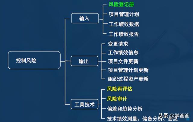 2年信息系統(tǒng)項目管理師考點項目風(fēng)險管理，軟考高級必考必背（2017年信息系統(tǒng)項目管理師真題）"