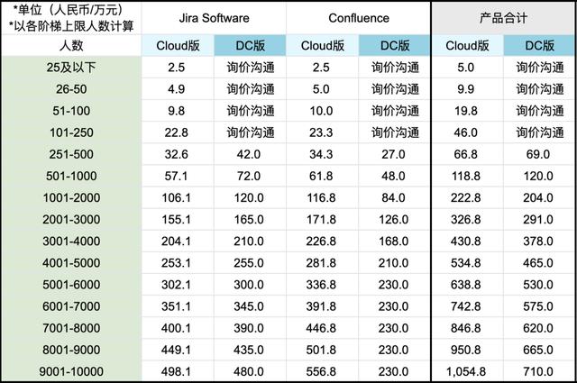 Jira是什么？收費標(biāo)準(zhǔn)如何？有沒有類似Jira的項目管理軟件？（jira開源 收費標(biāo)準(zhǔn)）