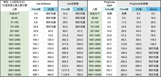 Jira是什么？收費標(biāo)準(zhǔn)如何？有沒有類似Jira的項目管理軟件？（jira開源 收費標(biāo)準(zhǔn)）