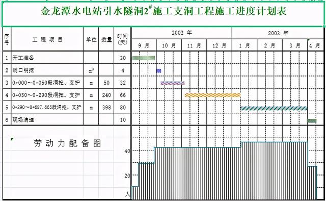 年入40萬技術總工給我們，全套施工進度橫道圖表格，只要有手就行