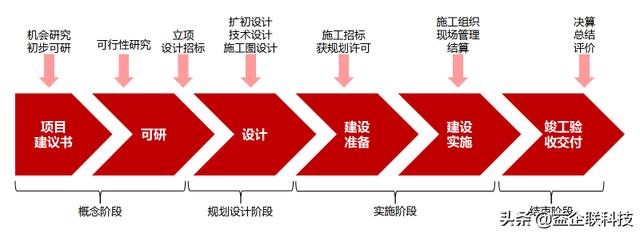 建筑人必看！工程項目全生命周期管理全過程（建設(shè)工程全生命周期管理）