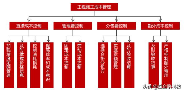 建筑人必看！工程項目全生命周期管理全過程（建設(shè)工程全生命周期管理）