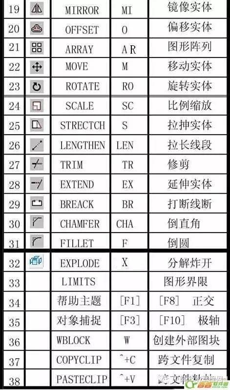 CAD常用命令、快捷鍵和命令說明大全（cad常用命令快捷鍵和命令說明大全完整頁）