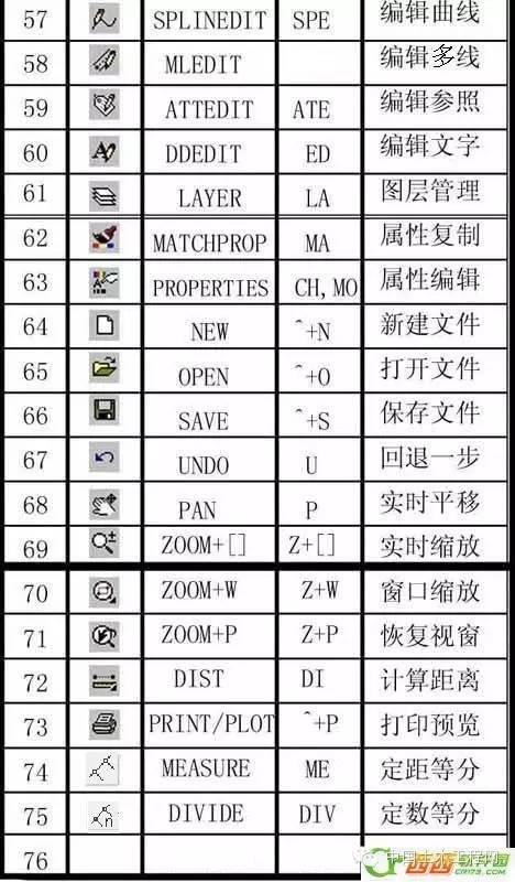 CAD常用命令、快捷鍵和命令說明大全（cad常用命令快捷鍵和命令說明大全完整頁）