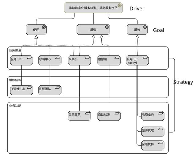 企業(yè)架構(gòu)概述及業(yè)務(wù)架構(gòu)詳解（企業(yè)架構(gòu)之業(yè)務(wù)架構(gòu)）