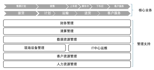 企業(yè)架構(gòu)概述及業(yè)務(wù)架構(gòu)詳解（企業(yè)架構(gòu)之業(yè)務(wù)架構(gòu)）