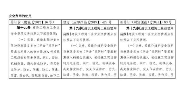 安全費用提取使用回復(fù)匯總，附安全生產(chǎn)費用提取和使用解讀（關(guān)于安全生產(chǎn)費用的提取和使用）