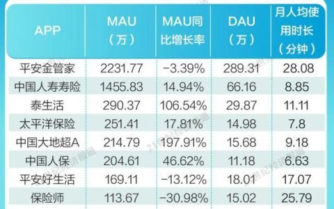 金融App內(nèi)容生態(tài)報(bào)告④：平安金管家、國(guó)壽壽險(xiǎn)月活用戶破千萬，保險(xiǎn)服務(wù)類App持續(xù)完善適老化服務(wù)