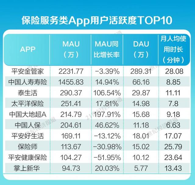 金融App內(nèi)容生態(tài)報(bào)告④：平安金管家、國(guó)壽壽險(xiǎn)月活用戶破千萬(wàn)，保險(xiǎn)服務(wù)類App持續(xù)完善適老化服務(wù)