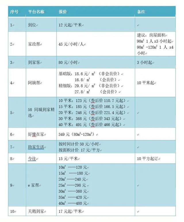 0家網(wǎng)絡(luò)家政服務(wù)測(cè)評(píng)！涉及e家?guī)?、阿姨幫、天鵝到家等（e家快服家政）"