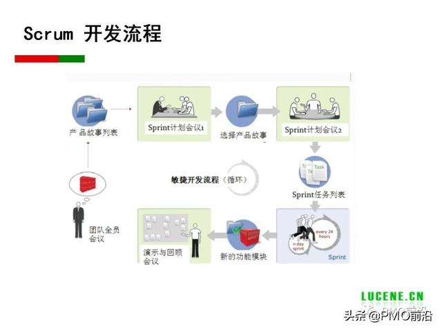 Scrum 敏捷項(xiàng)目管理精華PPT（Scrum敏捷項(xiàng)目管理）