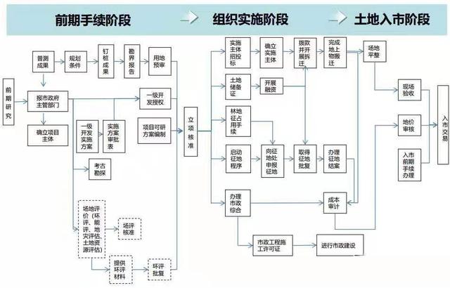 土地開發(fā)全過(guò)程流程詳解（土地開發(fā)的流程）