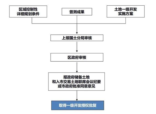 土地開發(fā)全過(guò)程流程詳解（土地開發(fā)的流程）