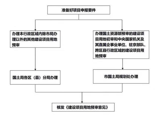 土地開發(fā)全過(guò)程流程詳解（土地開發(fā)的流程）