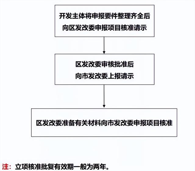 土地開發(fā)全過(guò)程流程詳解（土地開發(fā)的流程）