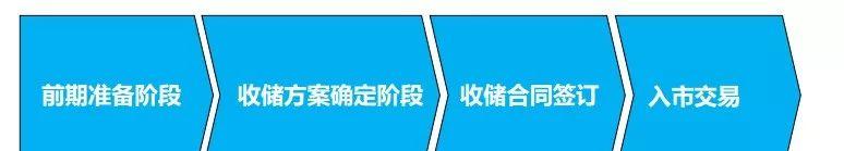 土地開發(fā)全過(guò)程流程詳解（土地開發(fā)的流程）