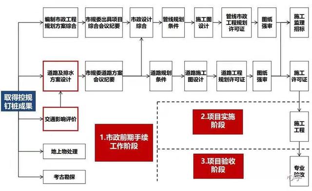 土地開發(fā)全過(guò)程流程詳解（土地開發(fā)的流程）