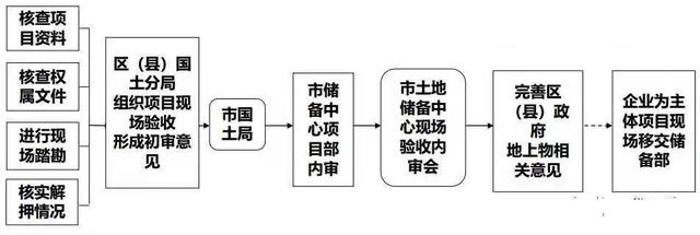 土地開發(fā)全過(guò)程流程詳解（土地開發(fā)的流程）