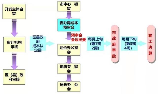 土地開發(fā)全過(guò)程流程詳解（土地開發(fā)的流程）