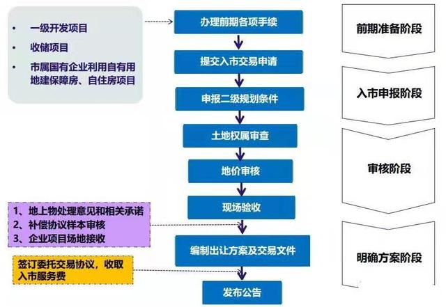 土地開發(fā)全過(guò)程流程詳解（土地開發(fā)的流程）