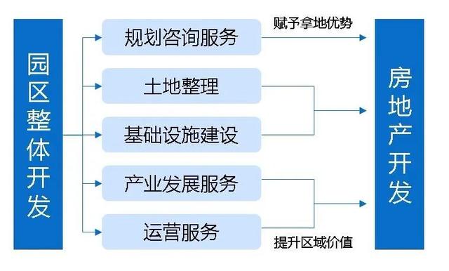 土地開發(fā)全過(guò)程流程詳解（土地開發(fā)的流程）