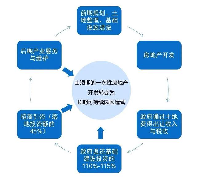 土地開發(fā)全過(guò)程流程詳解（土地開發(fā)的流程）