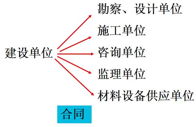 比較全面的建筑工程合同管理講解，看完絕對漲知識?。\談建筑工程合同管理）