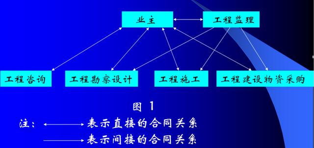 比較全面的建筑工程合同管理講解，看完絕對漲知識?。\談建筑工程合同管理）