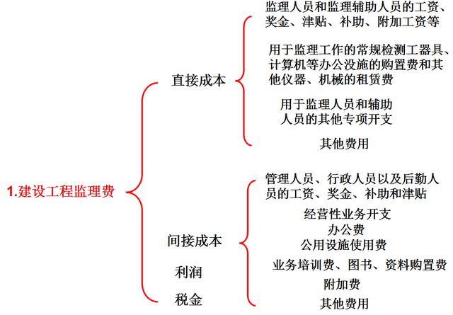 比較全面的建筑工程合同管理講解，看完絕對漲知識?。\談建筑工程合同管理）