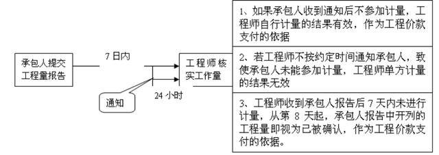 比較全面的建筑工程合同管理講解，看完絕對漲知識?。\談建筑工程合同管理）