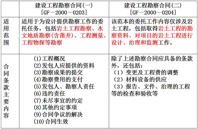 比較全面的建筑工程合同管理講解，看完絕對漲知識?。\談建筑工程合同管理）