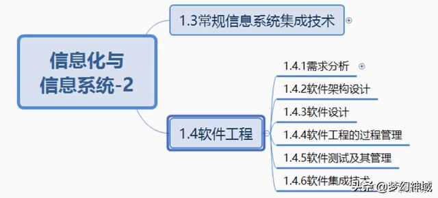 軟考信息系統(tǒng)項目管理師2022_信息化與信息系統(tǒng)2（2020年軟考信息系統(tǒng)項目管理師答案）