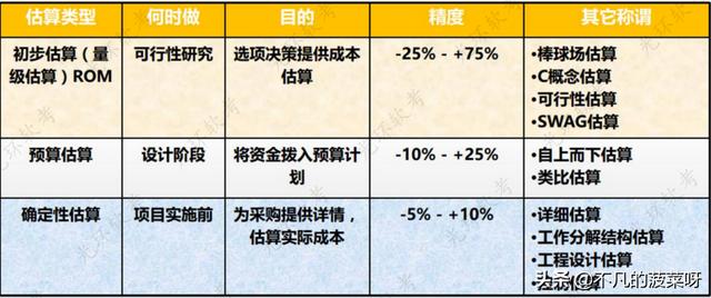 項(xiàng)目成本管理（項(xiàng)目成本管理主要包括）