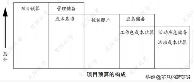 項(xiàng)目成本管理（項(xiàng)目成本管理主要包括）