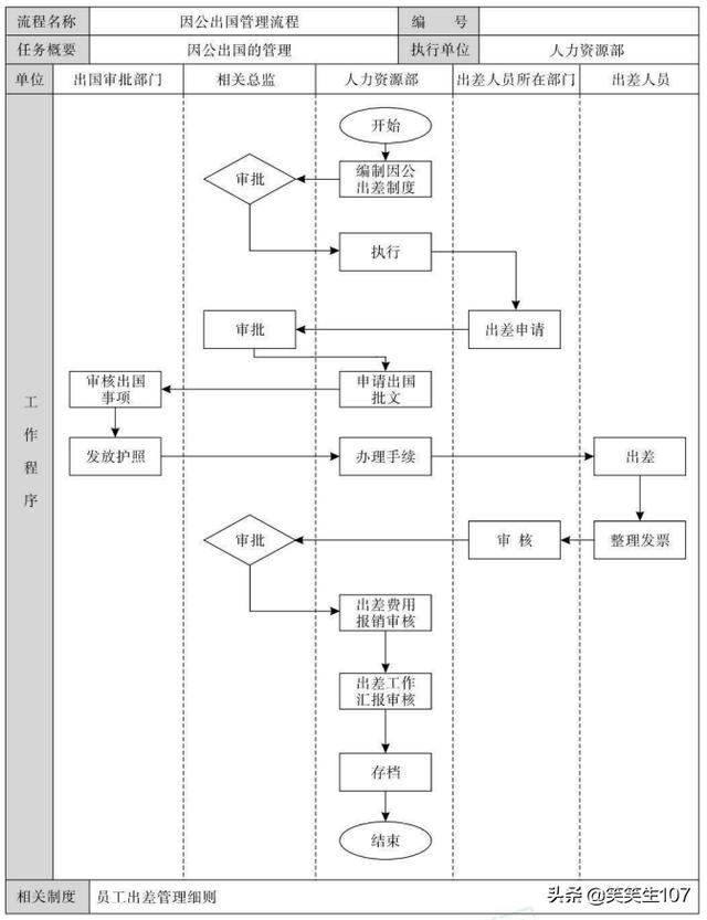 整套員工出差管理流程（附上配套管理制度）（員工出差管理辦法）