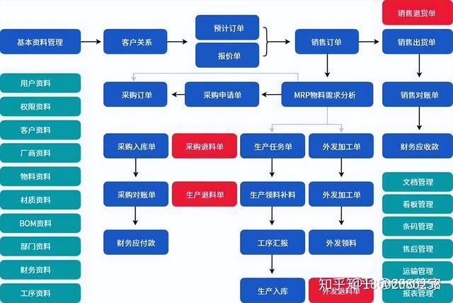 機械行業(yè)ERP信息化管理系統(tǒng)流程大全--按部門分類（機械行業(yè)erp的基本流程）