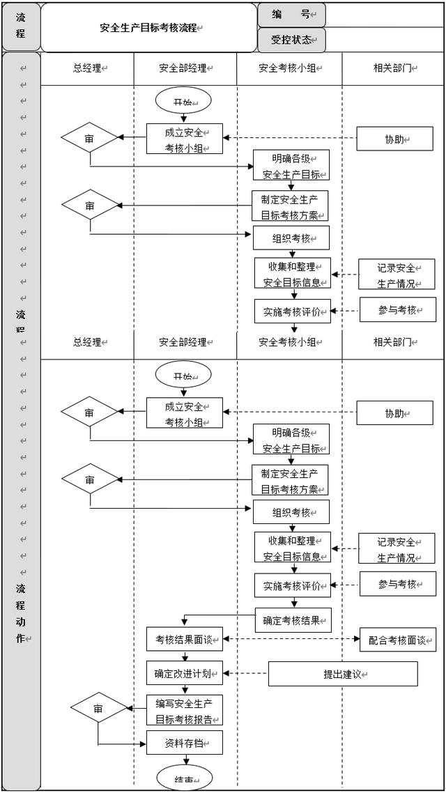 生產(chǎn)安全管理6大流程設(shè)計(jì)及說明，建議收藏（生產(chǎn)安全管理基本方案與流程）