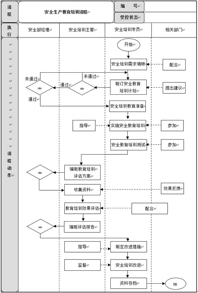 生產(chǎn)安全管理6大流程設(shè)計(jì)及說明，建議收藏（生產(chǎn)安全管理基本方案與流程）