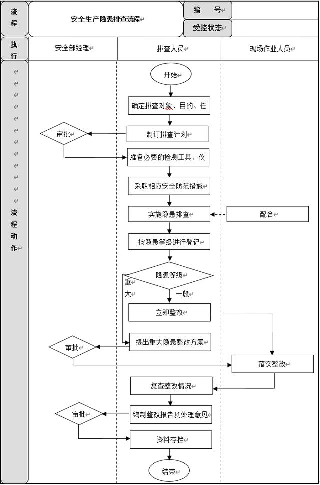 生產(chǎn)安全管理6大流程設(shè)計(jì)及說明，建議收藏（生產(chǎn)安全管理基本方案與流程）