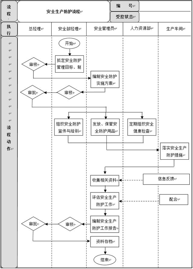 生產(chǎn)安全管理6大流程設(shè)計(jì)及說明，建議收藏（生產(chǎn)安全管理基本方案與流程）