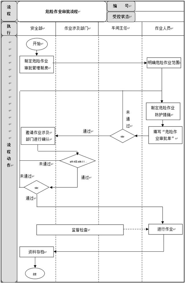 生產(chǎn)安全管理6大流程設(shè)計(jì)及說明，建議收藏（生產(chǎn)安全管理基本方案與流程）